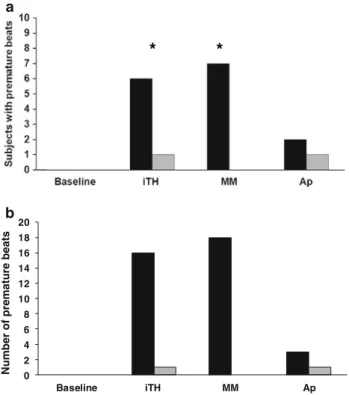 Fig. 1 a The black bars represent the number of subjects with supraventricular premature beats, and the gray bars represent the number of subjects with ventricular premature beats during breathing maneuvers (iTH inspiration through inspiratory threshold, M