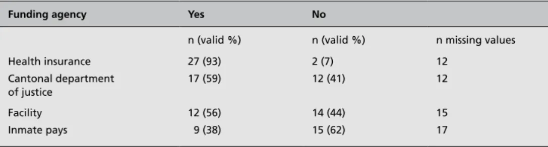 Table 2. If vaccinations are  performed (HBV, HAV), who is  paying them?