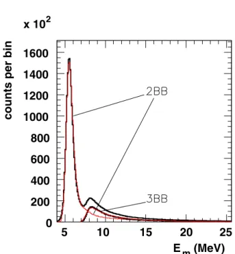 Fig. 2. (Colour on-line) Experimental E m distribution (thick line 2BB) and the simulation of the 2BB (thin red line)