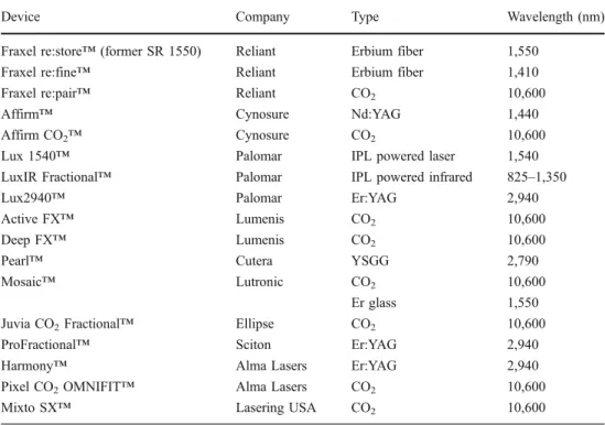 Table 1 Ablative and non-ablative fractional lasers currently marketed ( IPL intense pulsed light)
