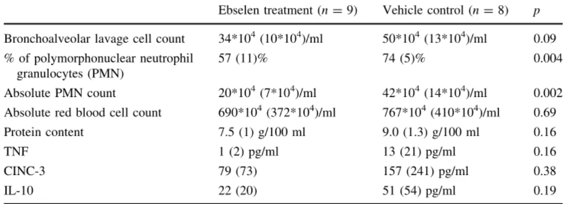 Fig. 2 Polymorphonuclear granulocyte count of transplanted left lung’s bronchoalveolar lavage fluid