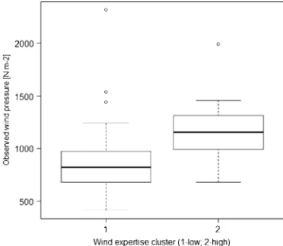 Fig. 4 Box plots illustrating the variability of the observed wind pressure in the two interisotach clusters of the maximum gust map (Expertise WSL): clusters named according to the estimated wind pressure level vs