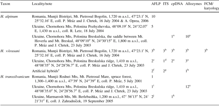 Table 1 Origin of Hieracium plant material and number of plants per population used for the respective analyses