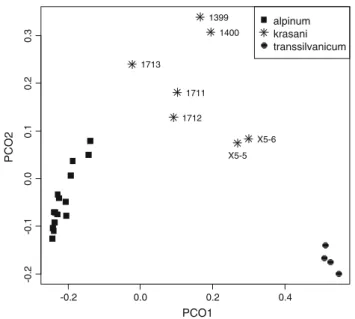 Fig. 1 Principal coordinate analysis (PCO) plot of 26 individuals of hybrid Hieracium 9krasani and its two parental taxa H