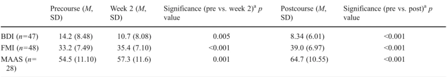 Fig. 1 Drop-out after session number