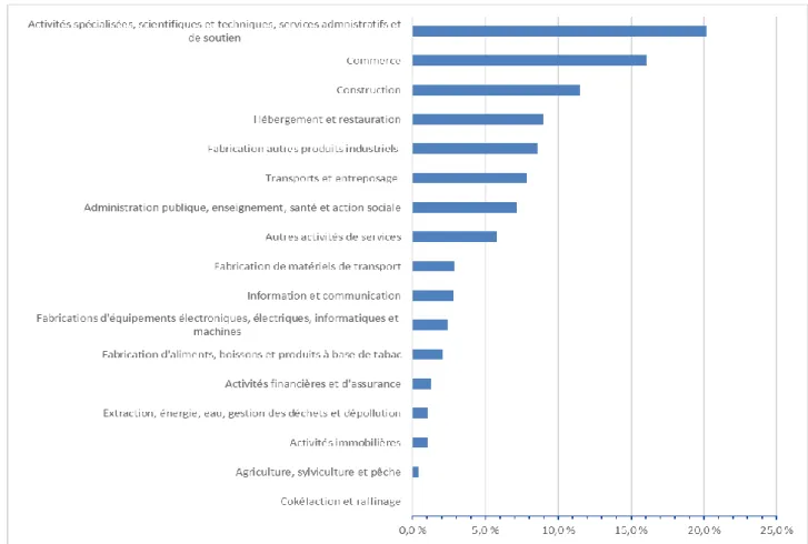 Figure 3 : Répartition des effectifs concernés par des demandes d’autorisation préalables  déposées, tous motifs confondus, depuis le 1 er  mars par secteur d’activité (en %) 