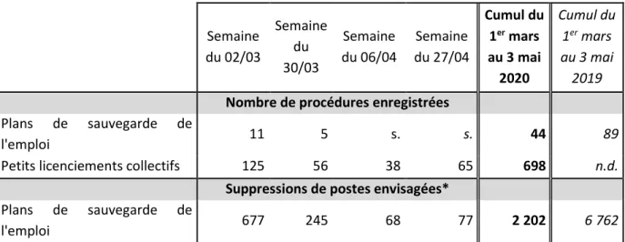 Figure 7 : Dispositifs de suivi des restructurations 