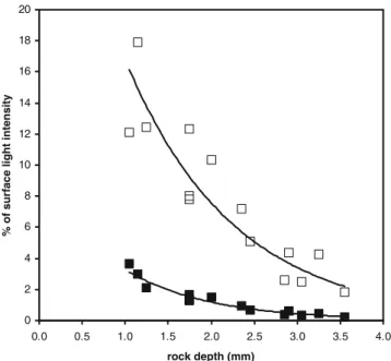 Figure 2. Light attenuation by dolomite rock in percent of surface light intensity. Open squares, illumination with perpendicularly oriented light from fiber optic 1 cm away from the