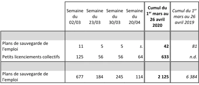 Figure 5 : Dispositifs de suivi des restructurations 