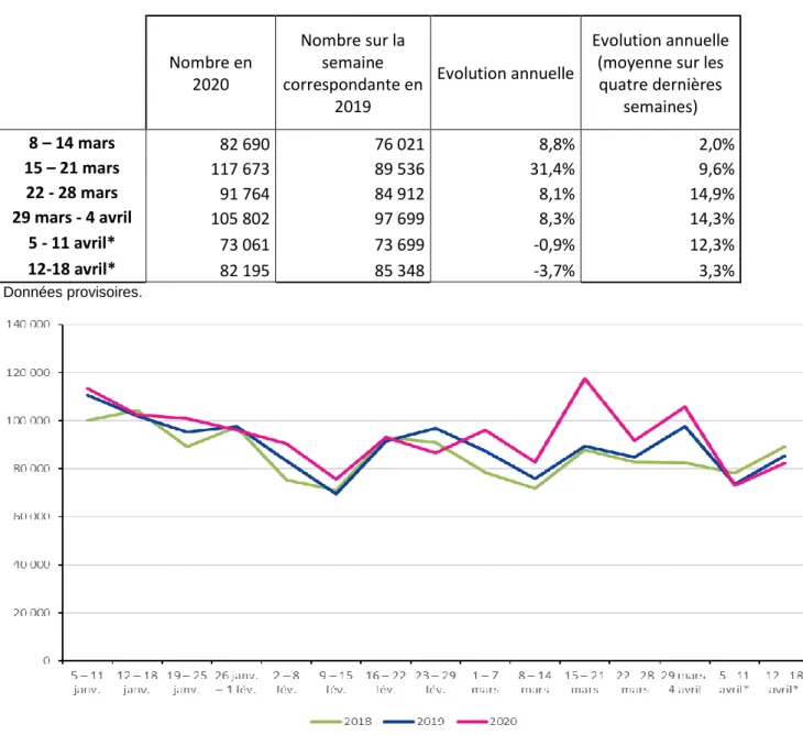 Figure 6 : Demandes d’inscription à Pôle emploi par semaine