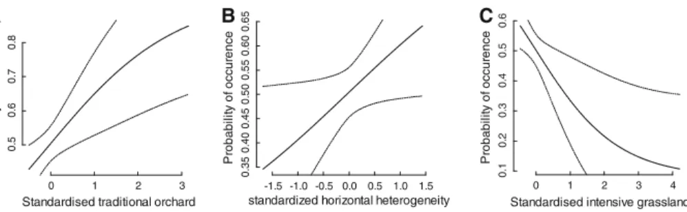Fig. 2 P. auritus parameter estimates of habitat variables included in the averaging model, derived from a Generalised Linear Mixed Model (GLMM) procedure: Estimate of occurrence probability in relation to a traditional orchard; b horizontal heterogeneity;