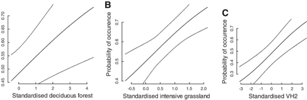 Fig. 4 P. macrobullaris parameter estimates of microhabitat variables included in the averaging model: