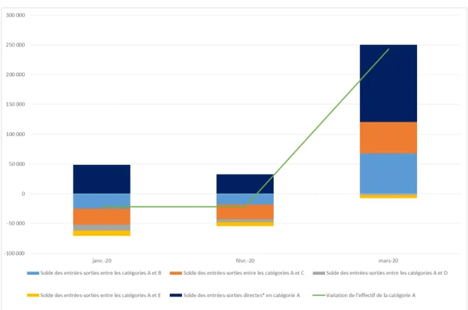 Figure 5 : Transitions des demandeurs d’emploi en catégorie A 