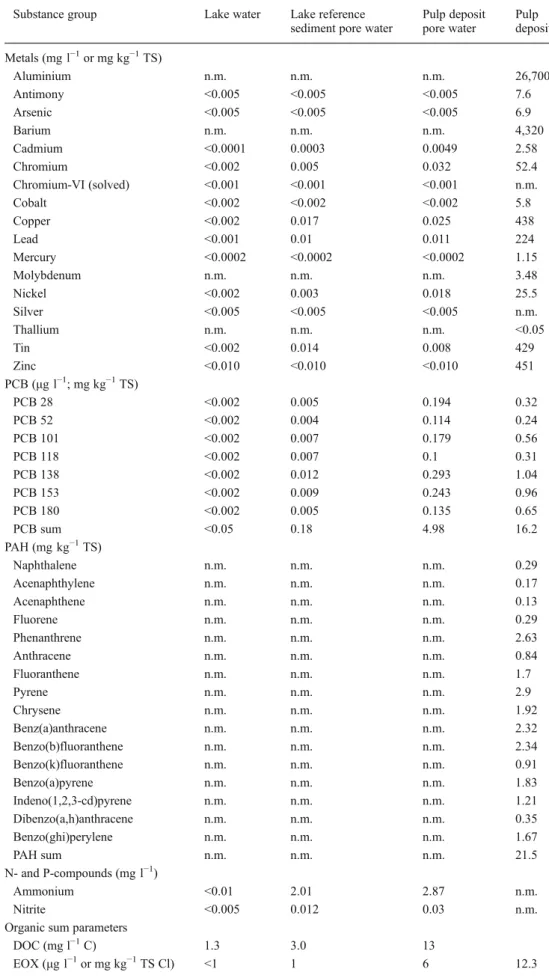 Table 1 Measured concentra- concentra-tions for metals, polychlorinated biphenyls (PCBs) and polycyclic aromatic hydrocarbons (PAHs), N- and P-compounds and  organ-ic sum parameters