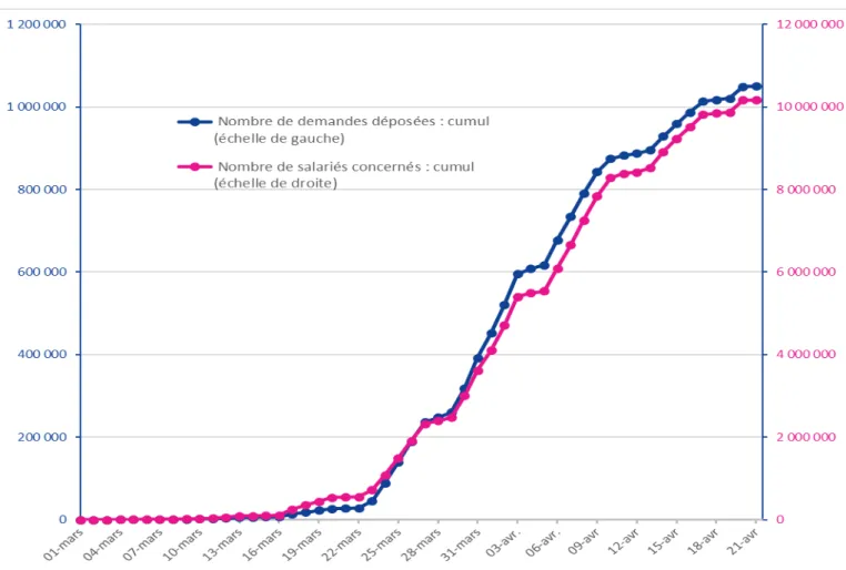Figure 1 : Nombre de demandes d’activité partielle pour motif de Coronavirus depuis le 1 er  mars  et nombre de salariés concernés  