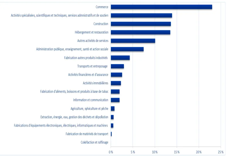 Figure 3 : Nombre de demandes d’activité partielle pour motif de Coronavirus par secteur  d’activité (en %) 