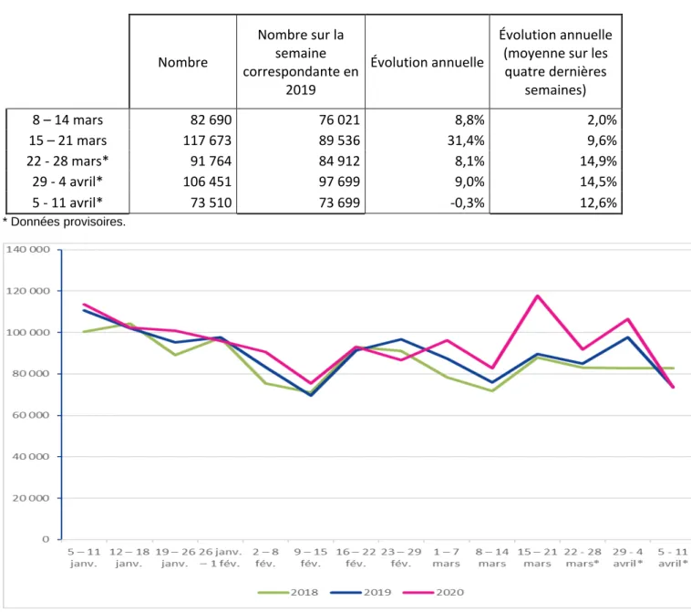 Figure 6 : Demandes d’inscription à Pôle emploi par semaine