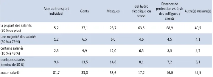 Tableau 5 - Mesures de préventions pour les salariés sur site (% de salariés) 
