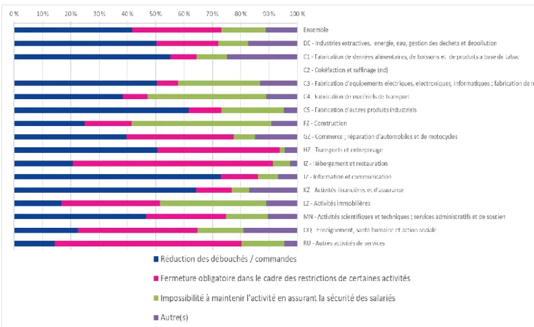 Graphique 4 : Raisons du recours du chômage partiel, par secteur (en % de salariés) Question : Pour quelle raison principale avez-vous eu recours au chômage partiel ? 