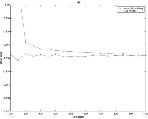 Figure 7. Convergence of the trinomial trees. We calculate the price of a one-year interest rate call option for the Black–Karasinski model for different tree depths