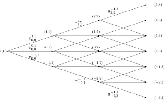 Figure 1. Trinomial tree. The tree starts at note (0, 0). At each node there is a threesome { π i,j −1,1 , π i,j 0,1 , π i,j 1,1 } evolving to the neighbor nodes (i − 1, j ), (i, j ), and (i + 1, j ), respectively.