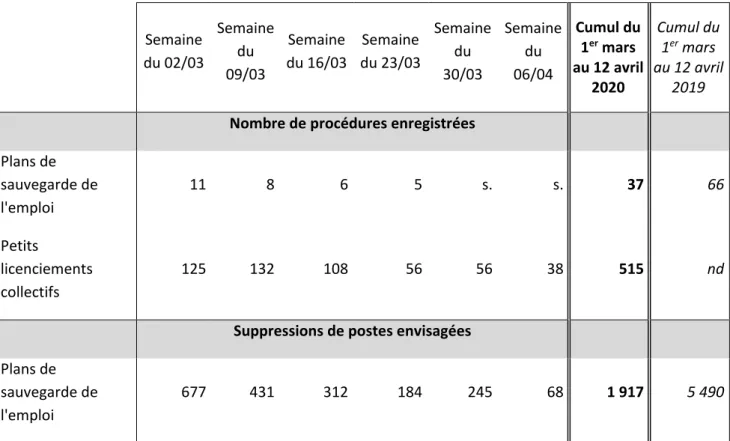 Figure 5 : Dispositifs de suivi des restructurations 
