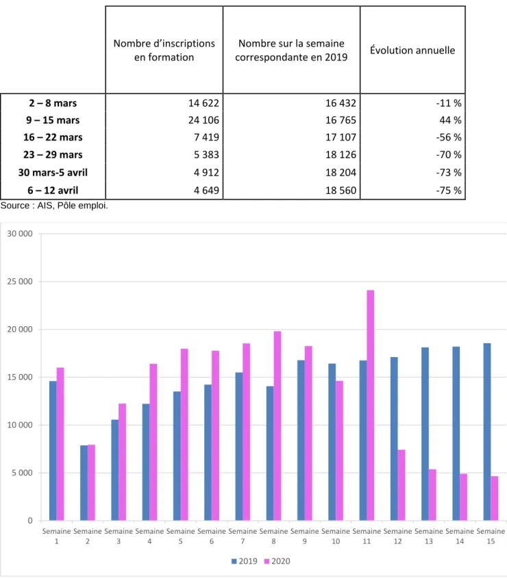 Figure 7 : Entrées en formation prévisionnelles des demandeurs d’emploi 