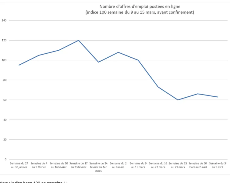 Figure 9 : Suivi hebdomadaire des offres d'emploi en ligne 