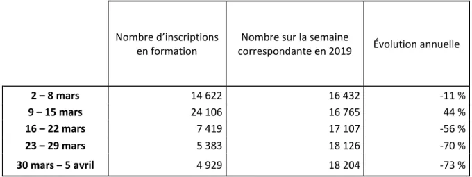 Figure 5 : Entrées en formation prévisionnelles des demandeurs d’emploi 