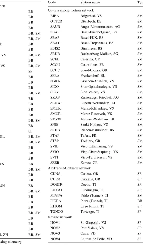 Table 1 High-gain, three-component seismograph stations of the Swiss national network operational at the end of 2010