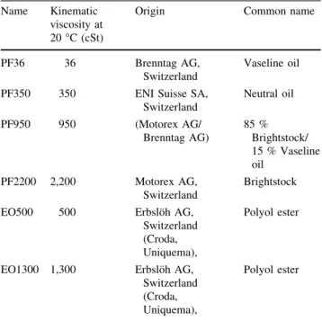 Table 1 Viscosity values and sources of the oils used in this study Name Kinematic
