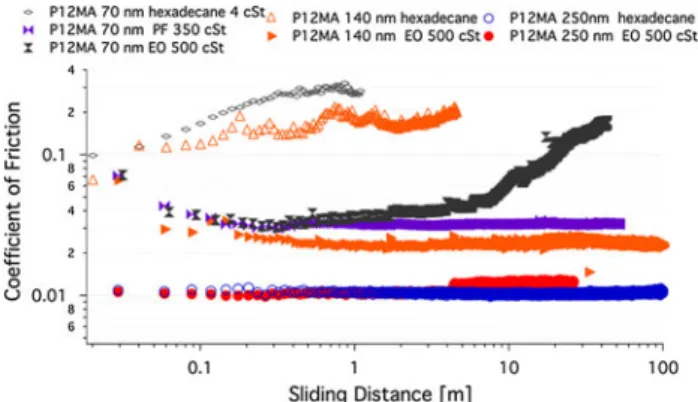 Figure 4 presents frictional data obtained in reciprocating motion experiments with 0.1 cm/s maximum speed and 20 mN load for silicon wafers and borosilicate glass balls, coated symmetrically with P12MA films of 70, 140 and 250 nm dry thickness and studied