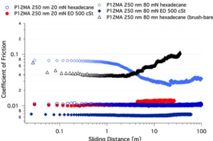 Fig. 6 Coefficient-of-friction evolution as a function of sliding distance in reciprocating motion of silicon wafer and borosilicate glass balls, both sides being modified with P12MA brushes (250 nm dry thickness)