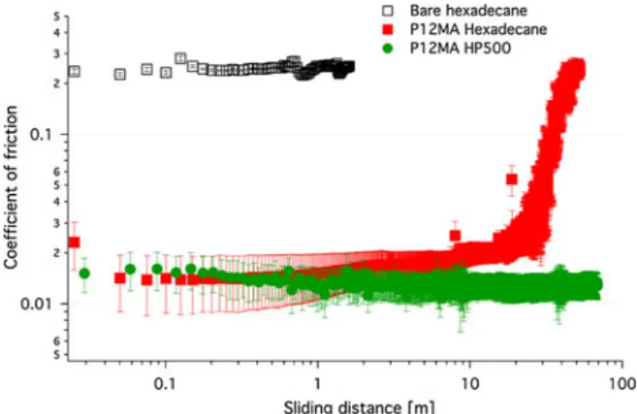 Fig. 8 Coefficient-of-friction evolution during sliding as a function of position along the sliding arc (expressed as sliding speed)