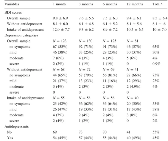 Table 1 Incidence and severity of depressive symptoms, BDI scores and intake of antidepressant medication following acute SCI