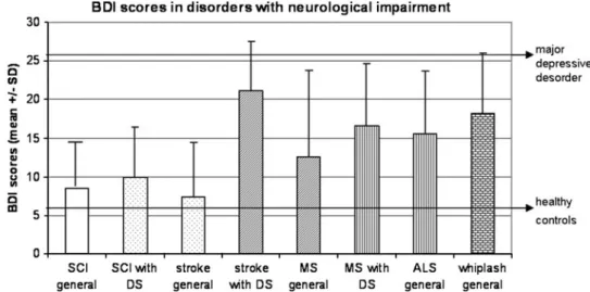 Fig. 2 BDI scores in neurological disorders with sever functional impairment.