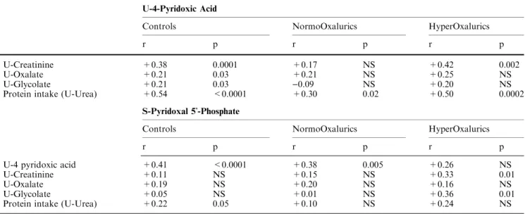 Table 2 Correlation between 4-pyridoxic acid, pyridoxal 5-phosphate and various parameters U-4-Pyridoxic Acid