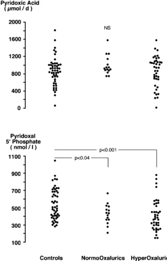 Fig. 3 Urinary 4-pyridoxic acid and serum pyridoxal 5-phosphate levels after a 7-day loading with pyridoxine (300 mg/d) in healthy subjects (controls, n=50) and recurrent calcium stone formers without hyperoxaluria (Normooxalurics, n=15) or with  hyperox-a