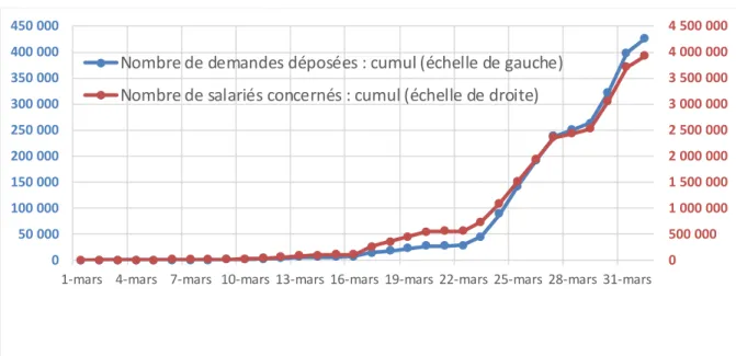 Figure 1  : Nombre de demandes d’activité partielle pour motif de Coronavirus depuis le 1 er  mars  et nombre de salariés  concernés   