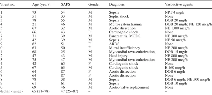 Table 2 Hemodynamic parameters