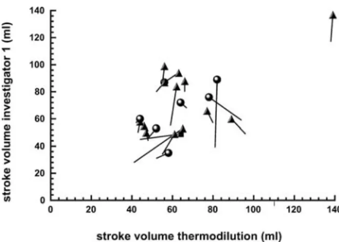 Table 3 Stroke volume and cardiac output before and after volume challenge