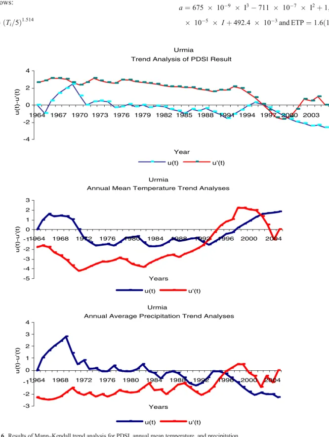 Fig. 6 Results of Mann – Kendall trend analysis for PDSI, annual mean temperature, and precipitation