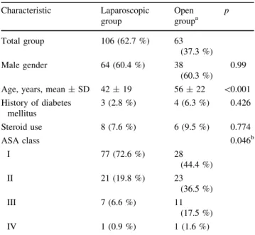 Table 2 summarizes intraoperative data. The main rea- rea-sons for primary OA (n = 22) were abnormalities of  car-diac output or pulmonary function (40.9 %, n = 9), preoperative clinical evaluation suggesting the presence of generalized peritonitis (27.3 %