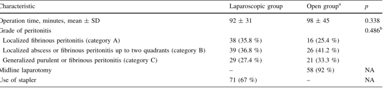 Table 3 Postoperative data