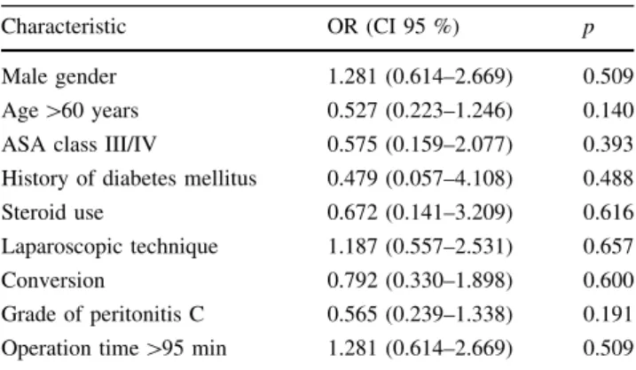 Table 4 Univariate analysis of clinical factors associated with organ/