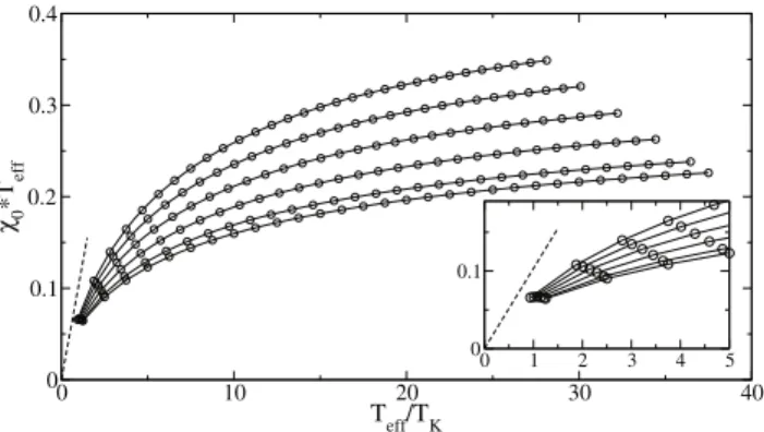 Fig. 5. Flow equation results for the static spin susceptibility χ 0 for nonzero voltage bias for various asymmetry parameters r (increasing from bottom to top: r = 1 