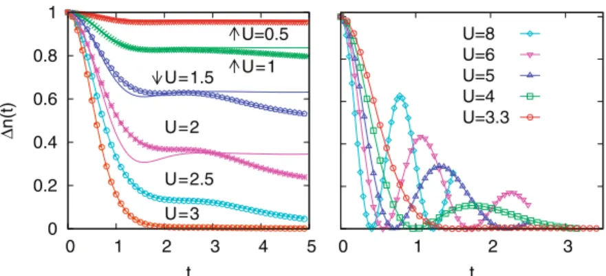 Fig. 6. Fermi surface discontinuity Δn after quenches from U = 0 to U ≤ 3 (left panel) and U ≥ 3 