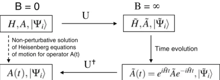 Fig. 1. The forward-backward transformation scheme induces a non-perturbative solution to the Heisenberg equation of motion for an operator A 