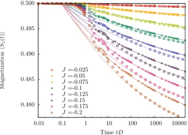 Fig. 2. Time-dependent magnetization in the isotropic ferromagnetic Kondo model.  denotes the ﬂow equation data points, which agree very well with time-dependent numerical renormalization group calculations depicted by × [18]