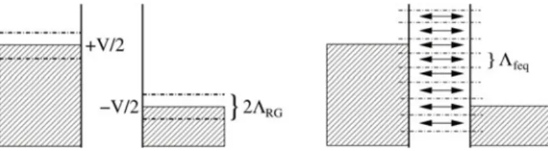 Fig. 4. Left: conventional scaling picture where states are integrated out around the two Fermi surfaces with voltage bias V (here depicted for cutoﬀ Λ RG &lt; V )